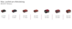 Einhell Akku-Druckreinigerpistole HYPRESSO 18/24-1